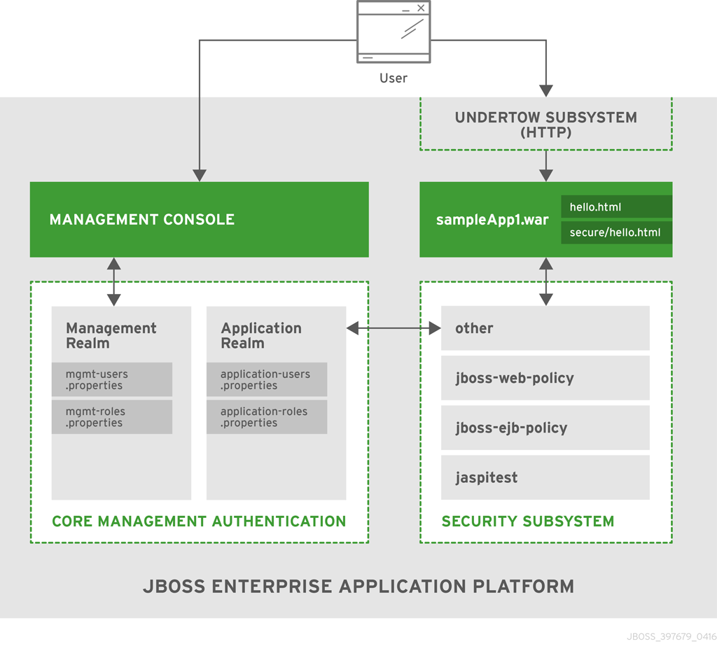 security role assignment jboss