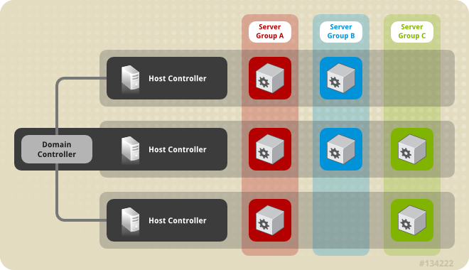 Domain java. JBOSS+application+Server. Start Server. Платформа сервера рекламы. App platform.