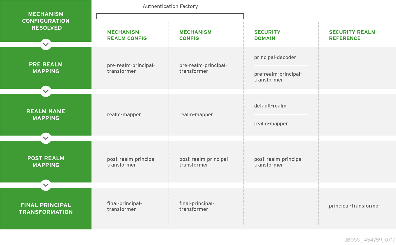 Elytron Authentication Process