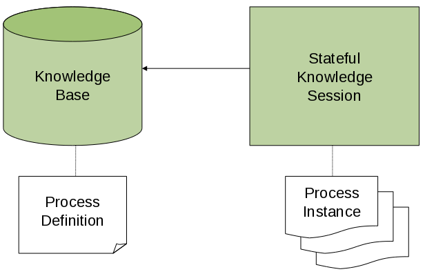 この画像は、ナレッジセッションとナレッジベースについて API 内の移行を説明しています。ナレッジベースはプロセス定義を含み、ナレッジセッションはプロセスインスタンスを実行します。