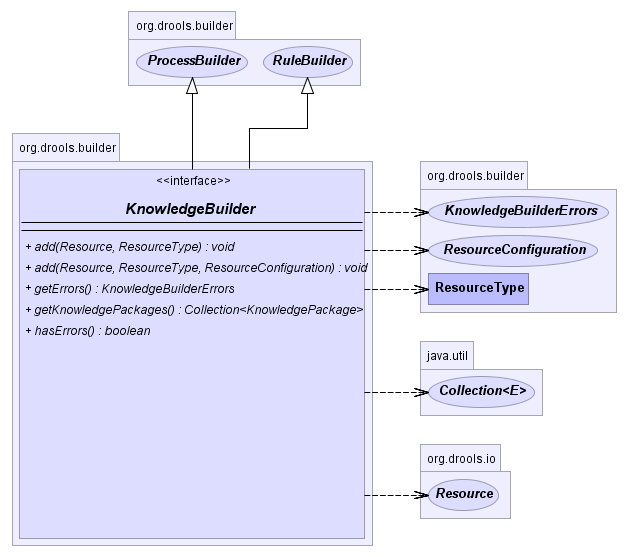 A chart of the org.drools.builder.