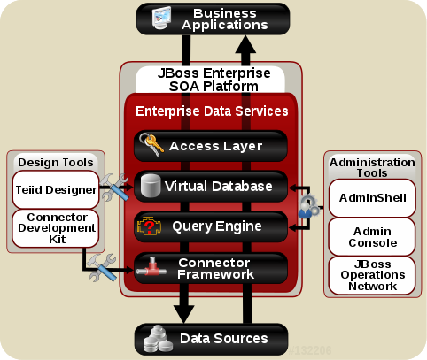 Enterprise Data Services の概要