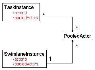 The assignment model class diagram