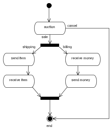 オークションプロセスのグラフ