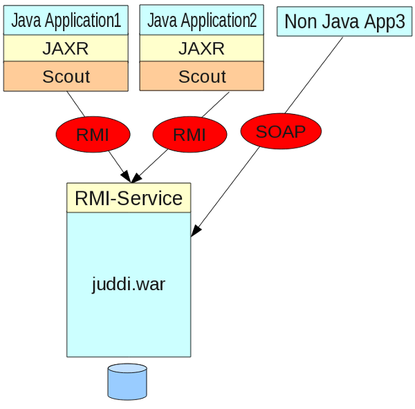 Juddi レジストリガイド Jboss Enterprise Soa Platform 5 Red Hat Customer Portal