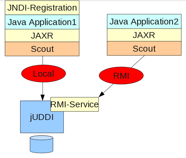 Juddi レジストリガイド Jboss Enterprise Soa Platform 5 Red Hat Customer Portal