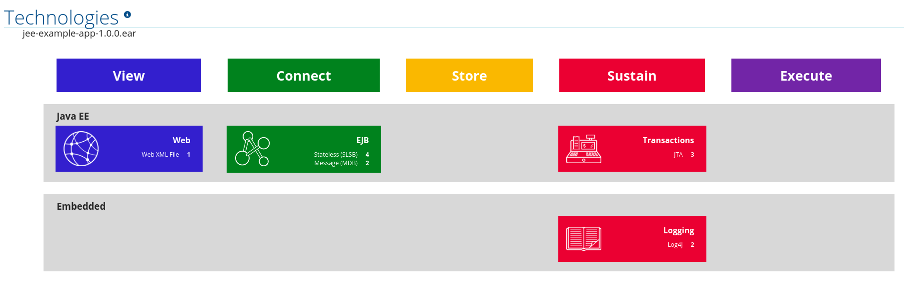 Technology report Application view