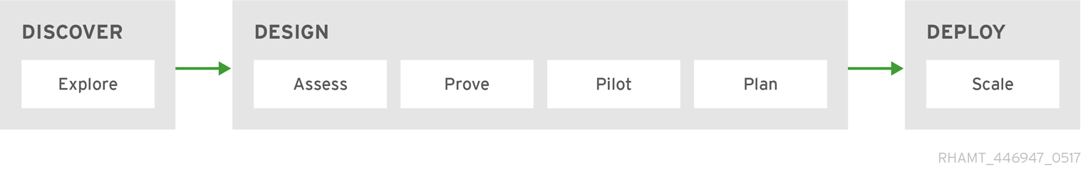 Red Hat migration methodology