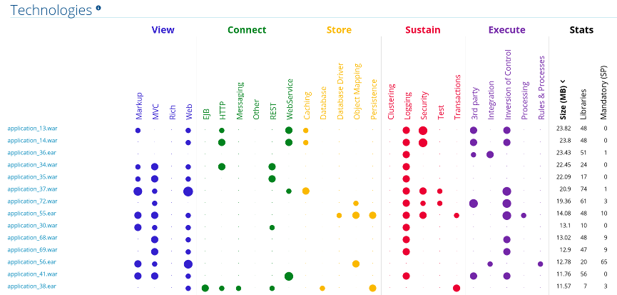 Technologies used across multiple applications