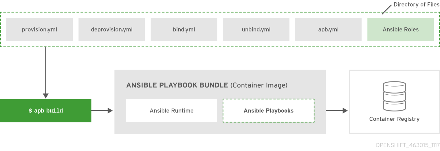 OpenShift ContainerPlatform APB DevelopmentGuide 463015 1117 Build