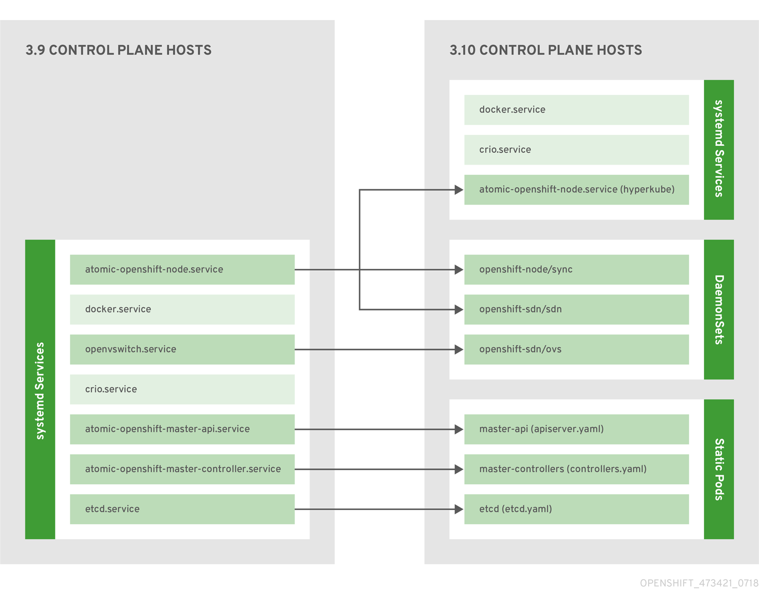 Control plane host architecture changes