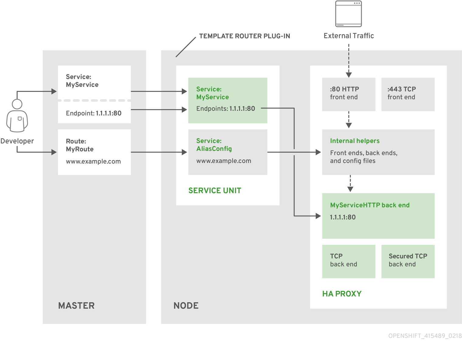 HAProxy Router Data Flow