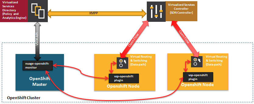 Nuage VSP Integration with OpenShift Container Platform