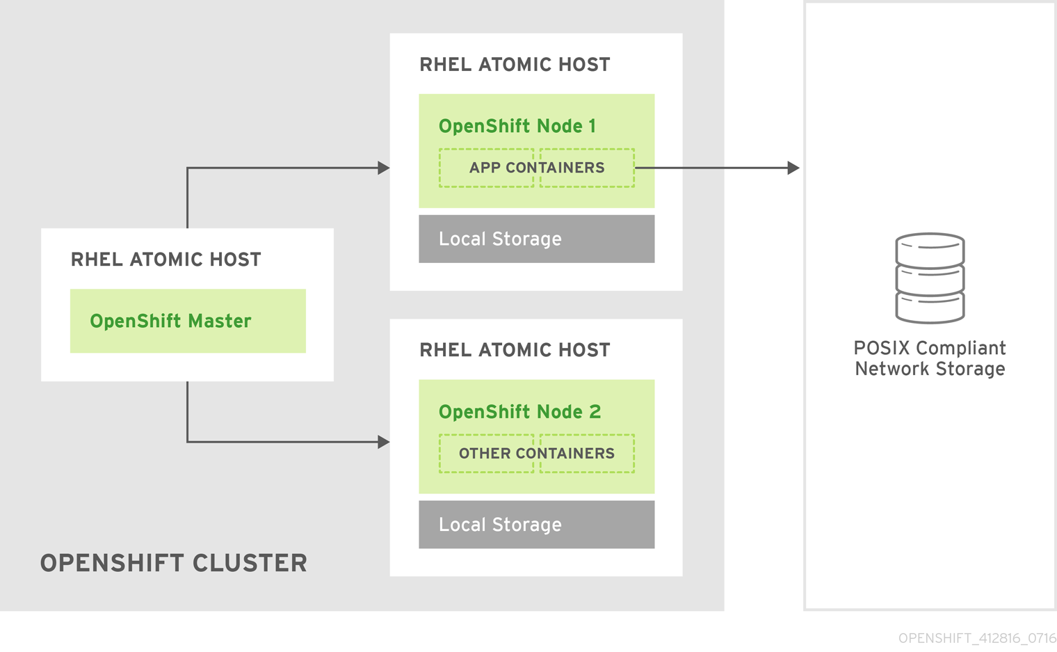 Architecture - Standalone Red Hat Gluster Storage Cluster Using OpenShift Container Platform’s GlusterFS Volume Plug-in