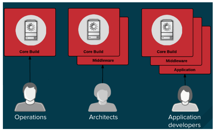 Designing Your Build Process