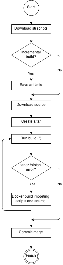 S2I workflow