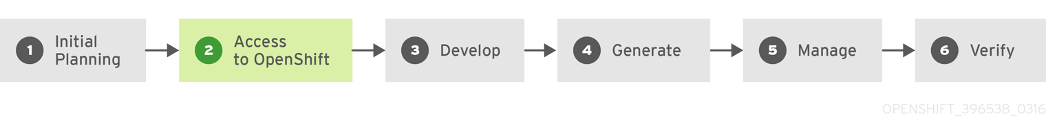 Deploying then developing on OpenShift Container Platform