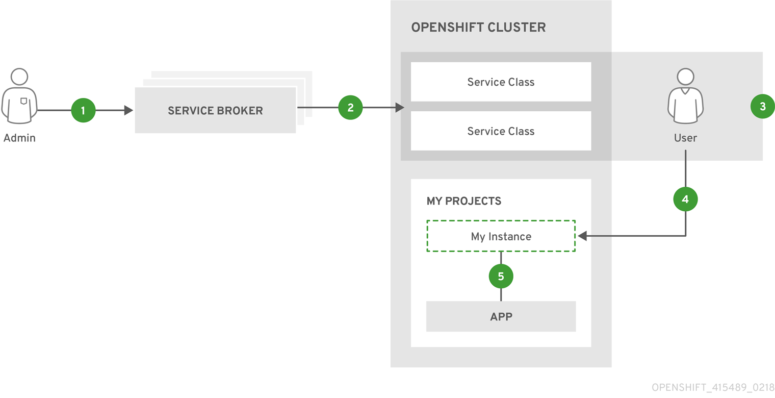 Service Catalog Architecture