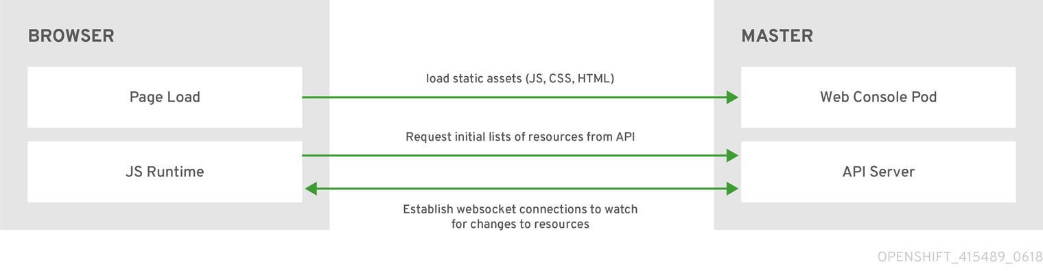 Web Console Request Architecture