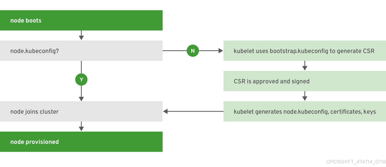 Node bootstrapping workflow overview