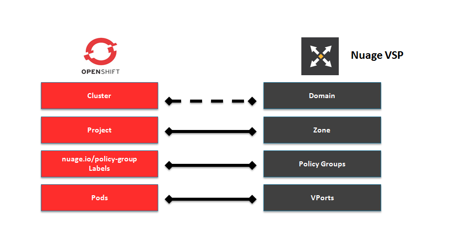 Nuage VSP 및 OpenShift Container Platform 매핑