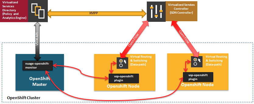 OpenShift Container Platform과 Nuage VSP 통합