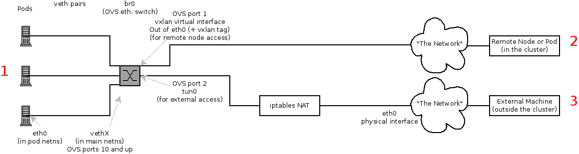 The possible SDN paths