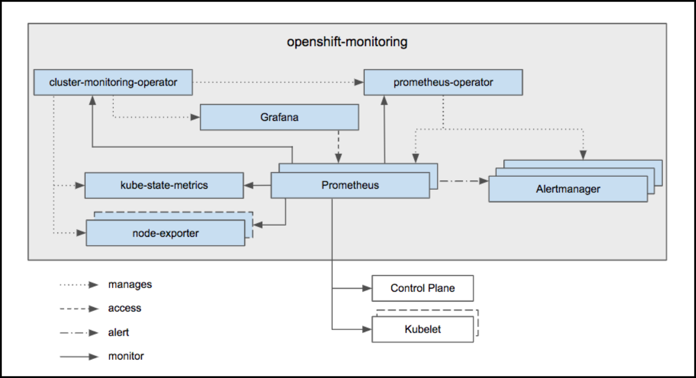 Cluster monitor. Мониторинг кластер. Кластер оператор. OPENSHIFT namespace. Control plane monitoring OPENSHIFT.