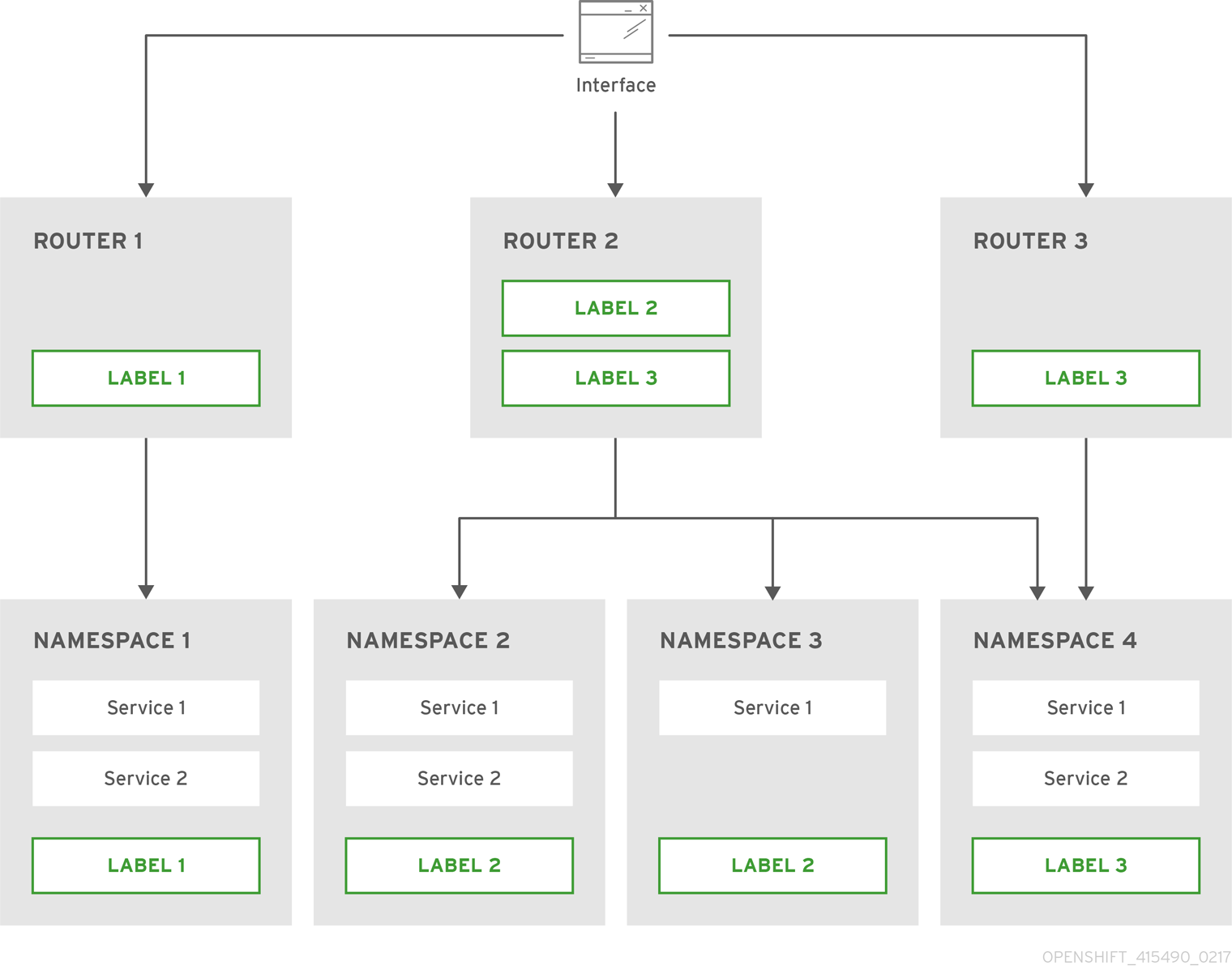 Router Sharding Based on Namespace Labels