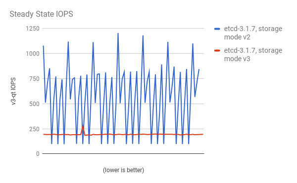 稳定状态 IOPS