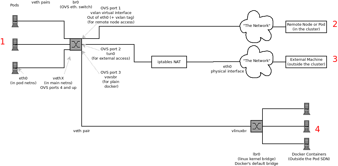 The possible SDN paths