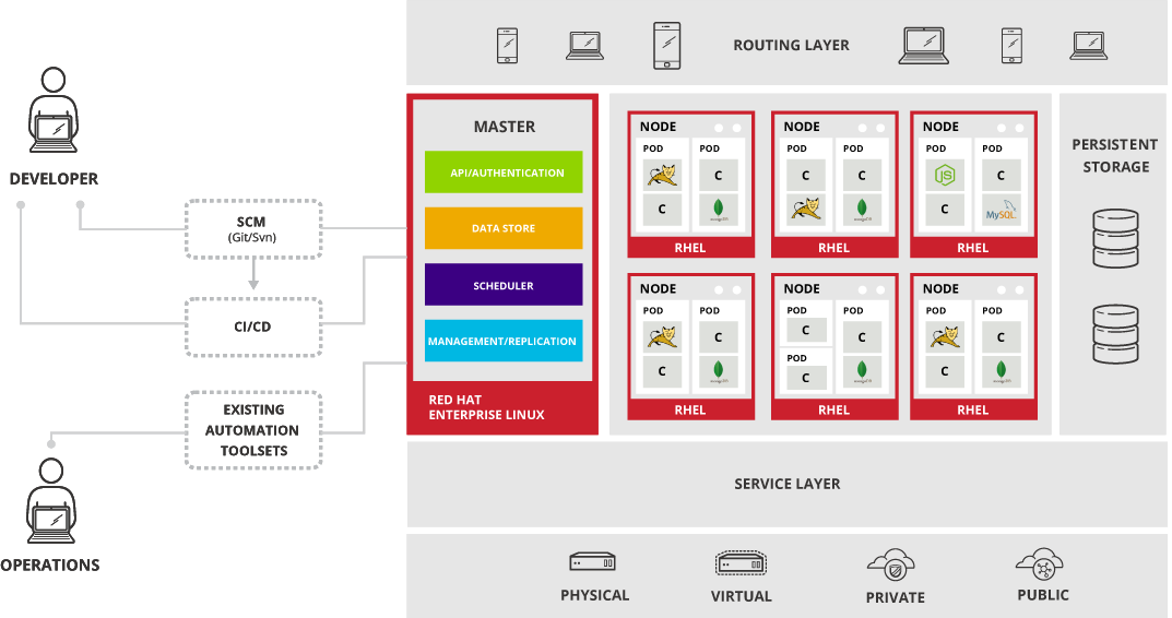 red hat container platform