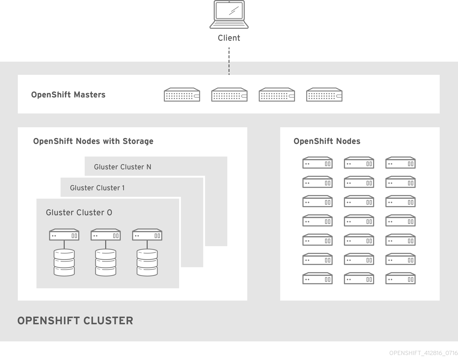 Architecture - Red Hat Gluster Storage Container Converged with OpenShift