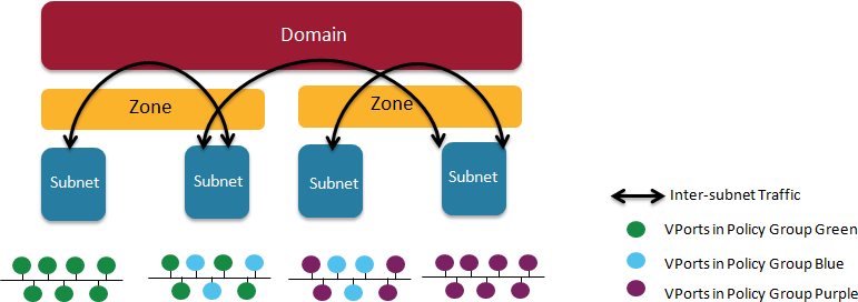 Nuage VSP Building Blocks