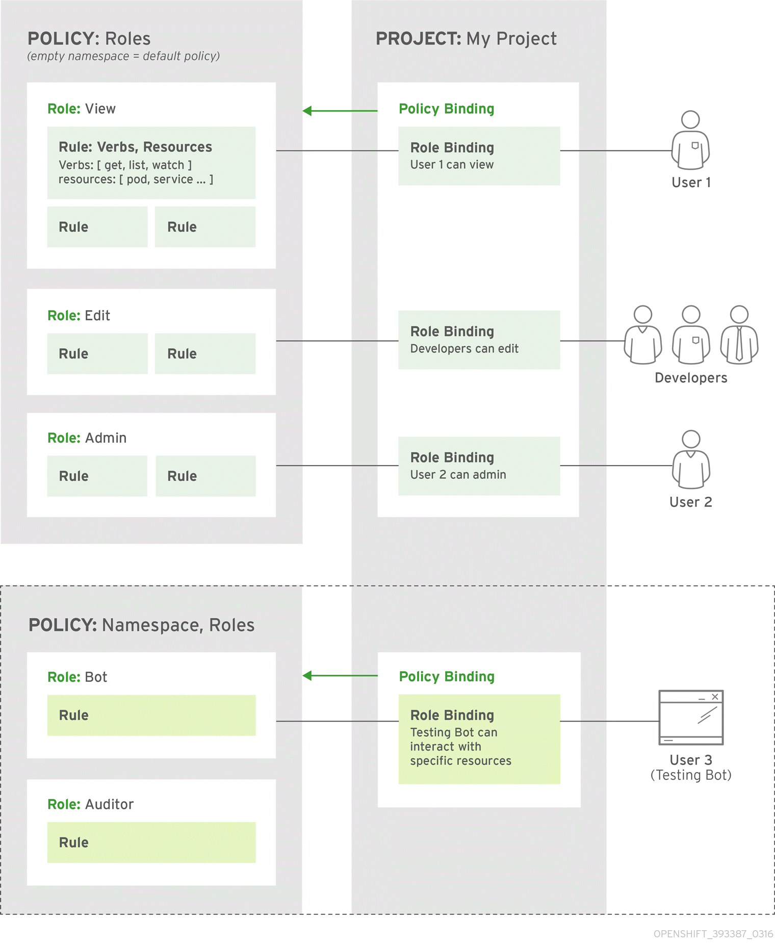 OpenShift Container Platform Authorization Policy