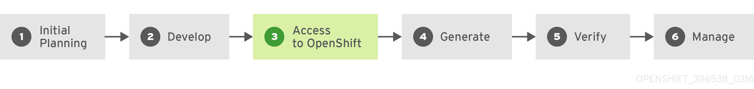 Developing then deploying on OpenShift Container Platform