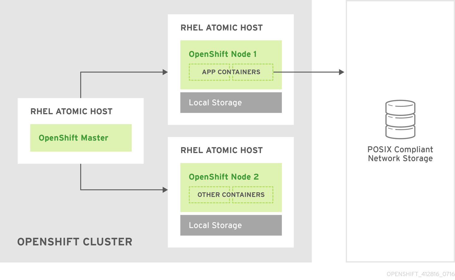 Architecture - Dedicated Red Hat Gluster Storage Cluster Using the OpenShift Container Platform Volume Plug-in