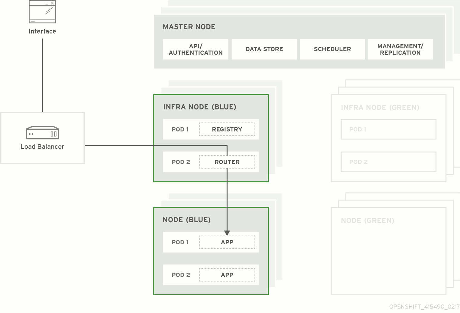 Blue-Green Deployment Upgrade