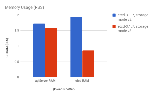 Memory Usage