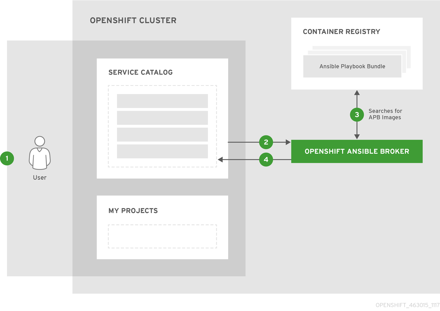 OpenShift ContainerPlatform APB DevelopmentGuide 463015 1117 Deploy p1