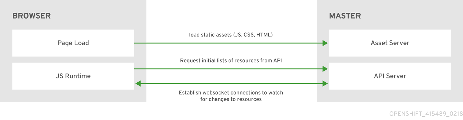 Web Console Request Architecture