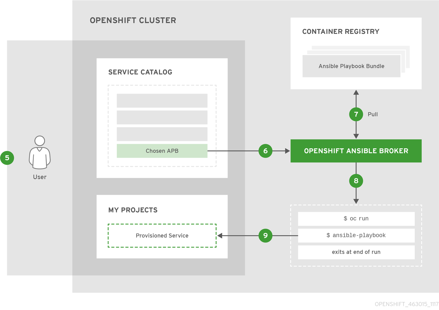 OpenShift ContainerPlatform APB DevelopmentGuide 463015 1117 Deploy p2