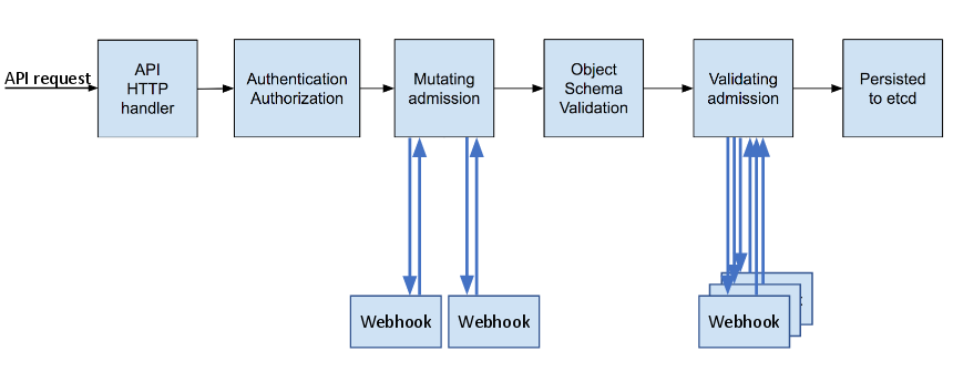 API admission stage