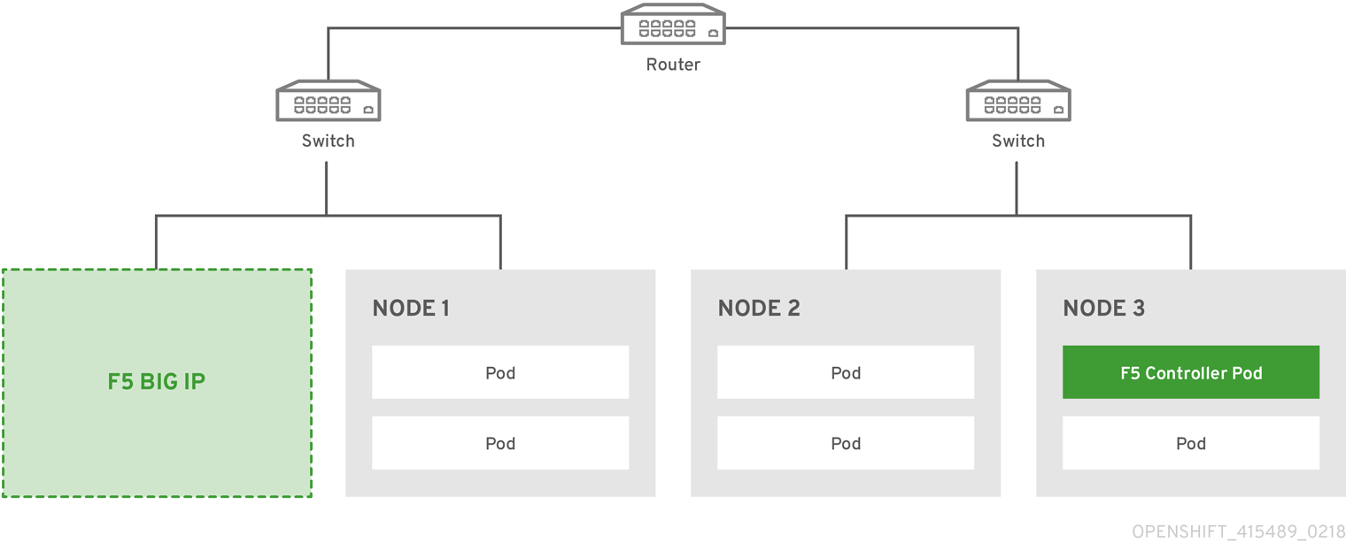 F5 and OpenShift Connection Diagram