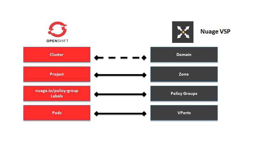 Nuage VSP and OpenShift Container Platform mapping