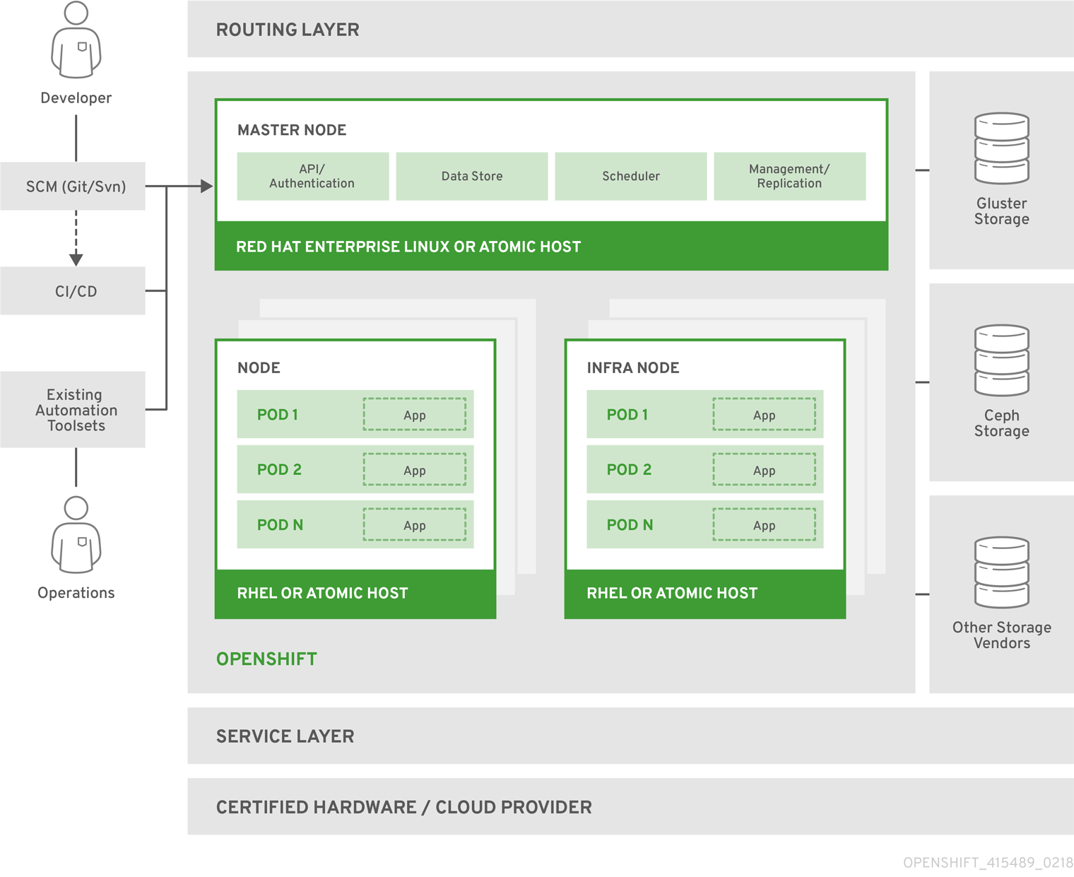 OpenShift Container Platform Architecture Overview