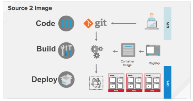 Source-to-Image Builds