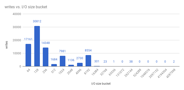 Histogram of etcd I/O sizes