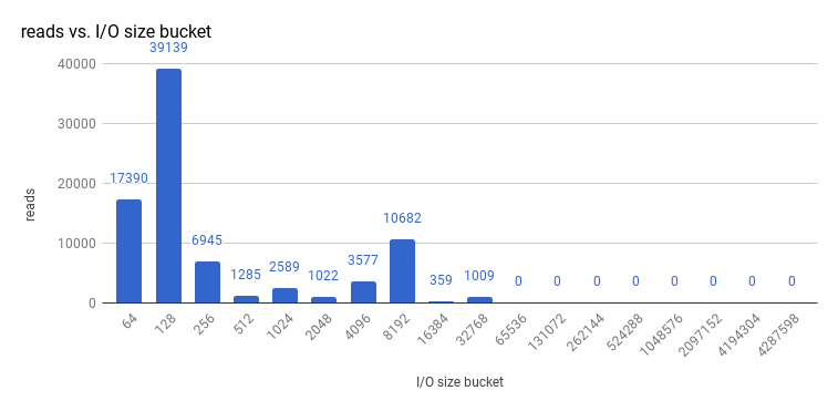 Histogram of etcd I/O sizes