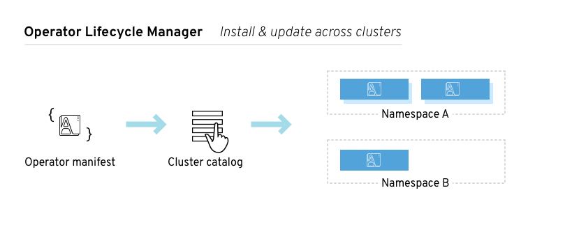 olm workflow